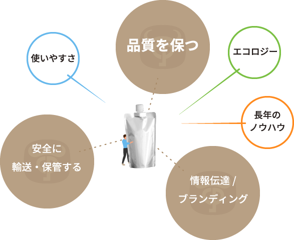 様々な観点から、“軟包装パッケージ”を考える。